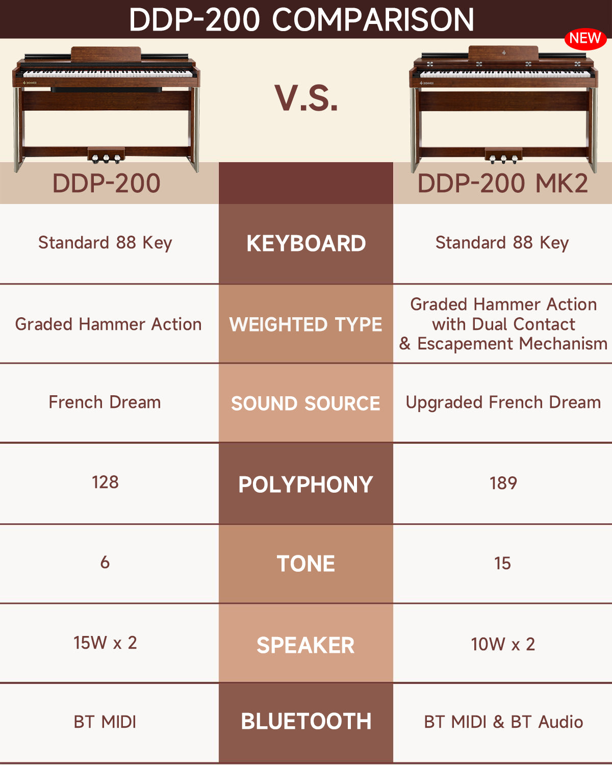 DDP-200 Wooden 88 Key Weighted Upright Digital Piano Donner
